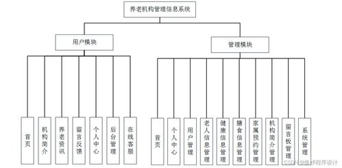 java php node.js python养老机构管理信息系统