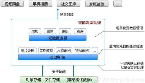 场景化封装,一站式使用,普惠ai集成 阿里云发布智能媒体管理产品