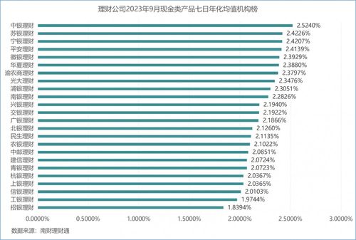 9月现金理财七日年化最高3.325 ,行业整体均值较7月下滑11bps丨机警理财日报