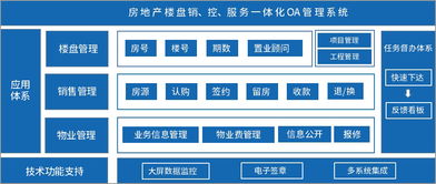 房地产行业用泛微移动办公oa办公系统 三管一控 抓业务 楼盘销售 服务高效管 泛微oa