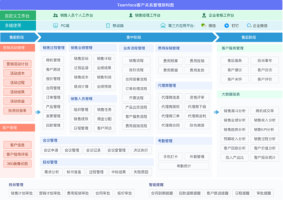 企业应该选择定制化CRM系统,还是选型标准化CRM系统?